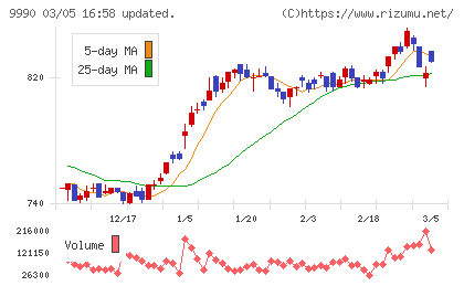サックスバー　ホールディングスチャート