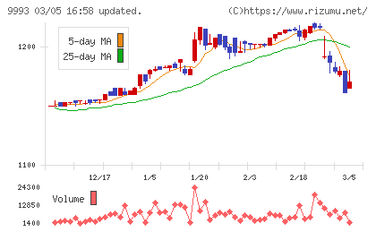 ヤマザワチャート
