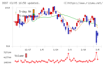 ベルーナチャート