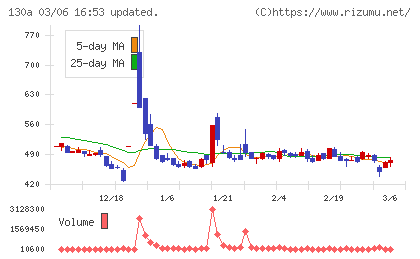 Ｖｅｒｉｔａｓ　Ｉｎ　Ｓｉｌｉｃｏチャート