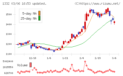ニッスイチャート