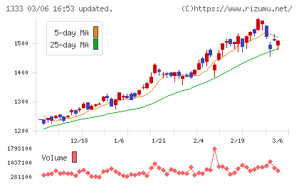 Ｕｍｉｏｓチャート