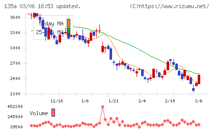 ＶＲＡＩＮ　Ｓｏｌｕｔｉｏｎチャート