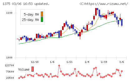 ユキグニファクトリーチャート