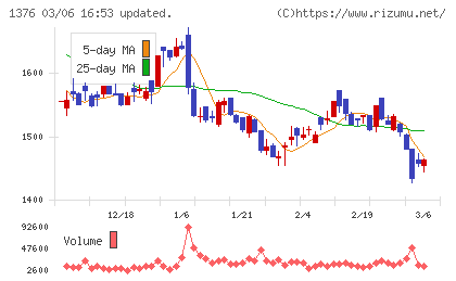 カネコ種苗チャート