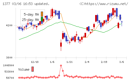 サカタのタネチャート