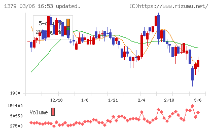 ホクトチャート