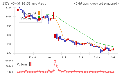 Ｃｏｃｏｌｉｖｅチャート