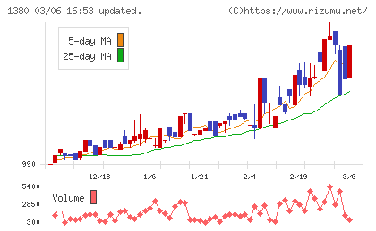秋川牧園チャート