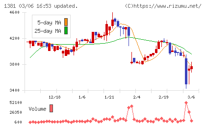 アクシーズチャート