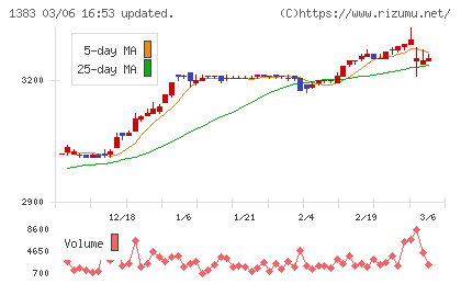 ベルグアースチャート
