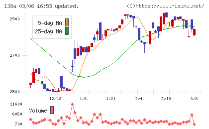 光フードサービスチャート