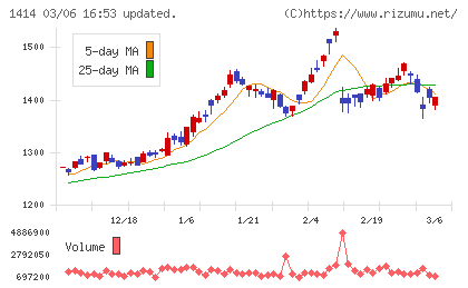 ショーボンドホールディングスチャート
