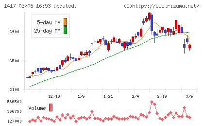 ミライト・ワンチャート