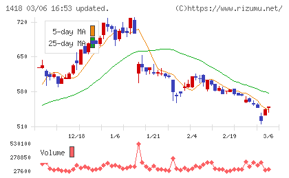 インターライフホールディングスチャート