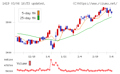 タマホームチャート