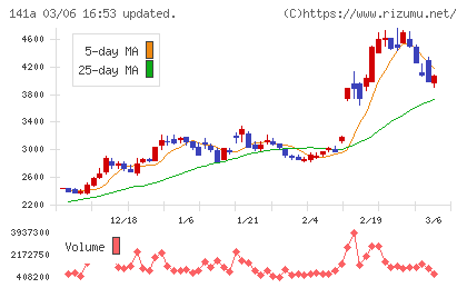 トライアルホールディングスチャート
