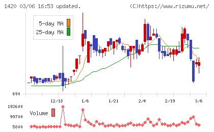 サンヨーホームズチャート