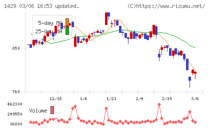 日本アクアチャート