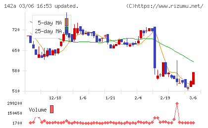 ジンジブチャート