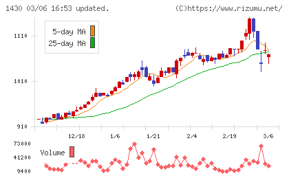 ファーストコーポレーションチャート