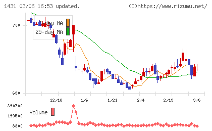 Ｌｉｂ　Ｗｏｒｋチャート