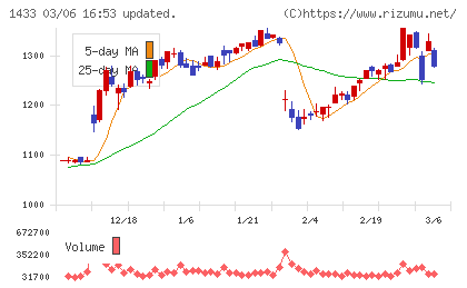 ベステラチャート