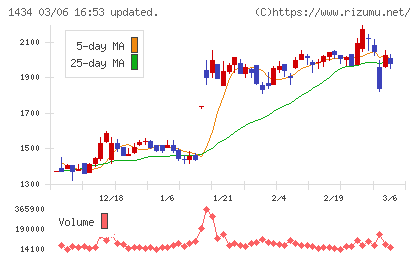 ＪＥＳＣＯホールディングスチャート