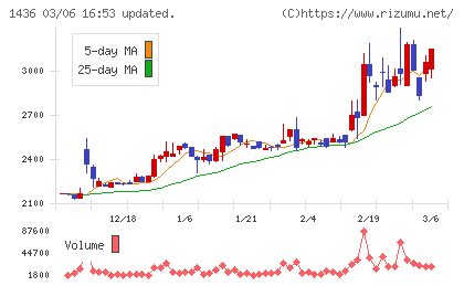 グリーンエナジー&カンパニーチャート