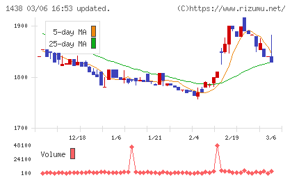 岐阜造園チャート
