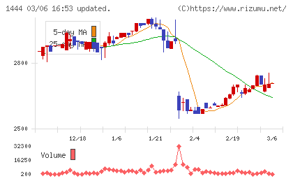 ニッソウチャート