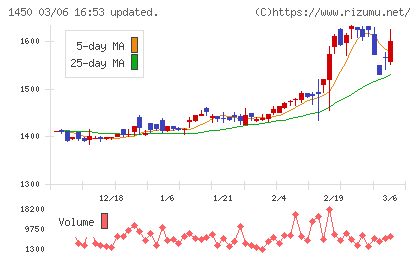 ＴＡＮＡＫＥＮチャート