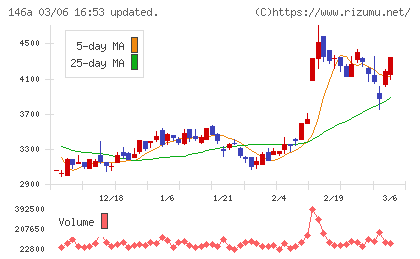 コロンビア・ワークスチャート