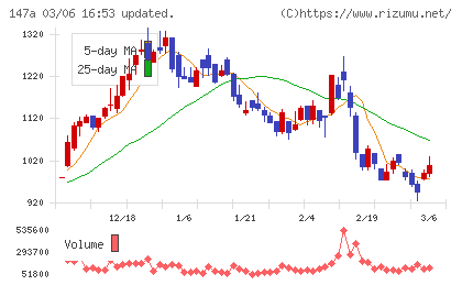 ソラコムチャート