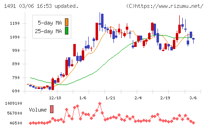 中外鉱業チャート