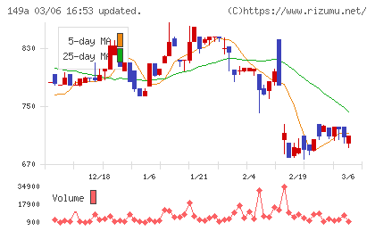 シンカチャート