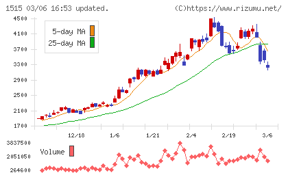 日鉄鉱業チャート