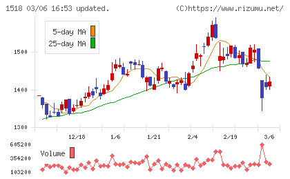三井松島ホールディングスチャート