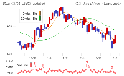 ダイブチャート