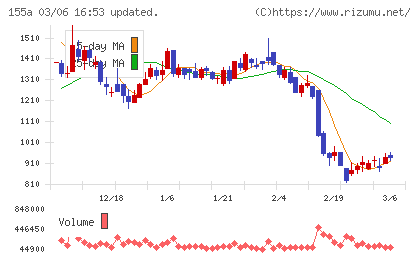 情報戦略テクノロジーチャート