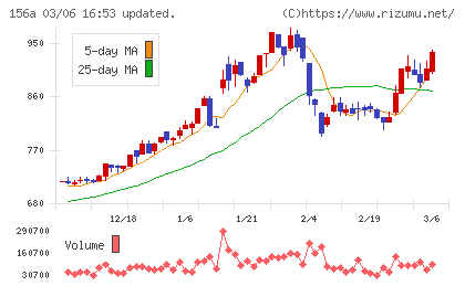 マテリアルグループチャート