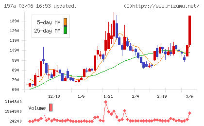 グリーンモンスターチャート