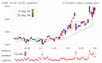 ＩＮＰＥＸチャート