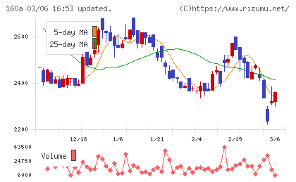 アズパートナーズチャート