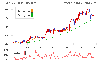 Ｋ＆Ｏエナジーグループチャート
