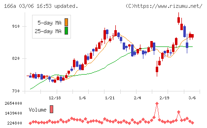 タスキホールディングスチャート