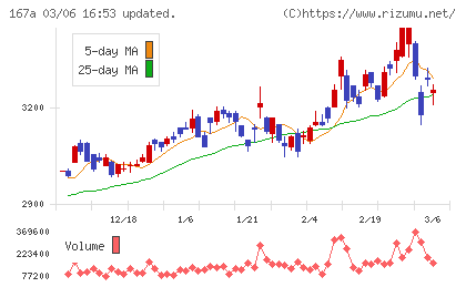 リョーサン菱洋ホールディングスチャート