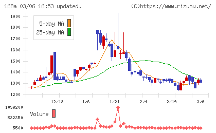 イタミアートチャート
