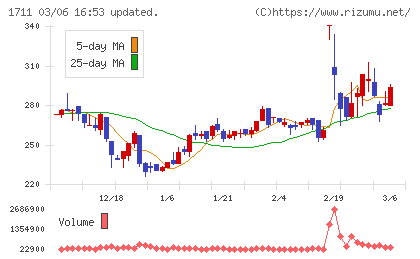ＳＤＳホールディングスチャート
