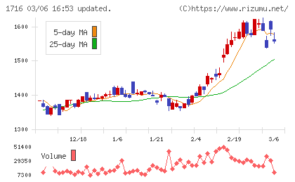 第一カッター興業チャート